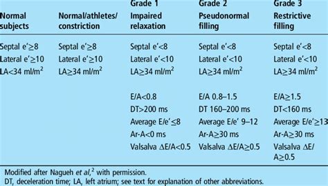 lv grades|grades of Lv diastolic dysfunction.